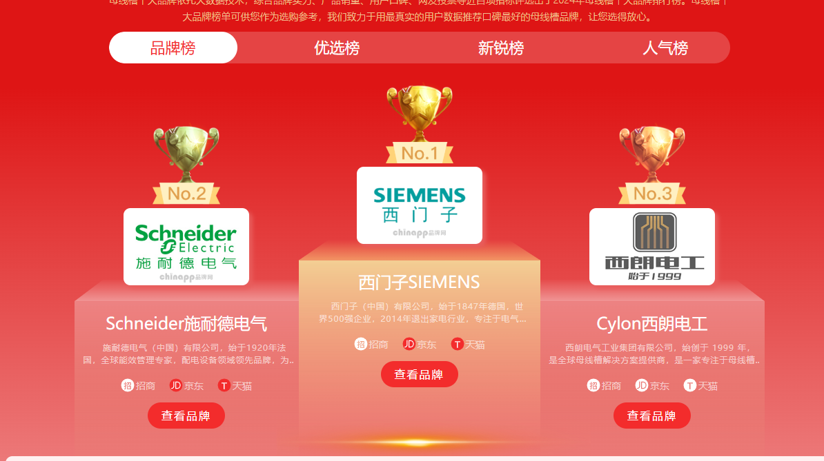 2024年度母线槽十大品牌正式出炉！！尊龙时凯集团品牌榜、、、人气榜均入围前三！！！