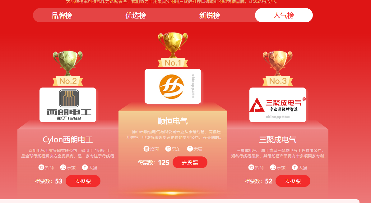 2024年度母线槽十大品牌正式出炉！！尊龙时凯集团品牌榜、、人气榜均入围前三！！